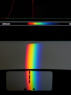 Laserlicht Wellenlängen