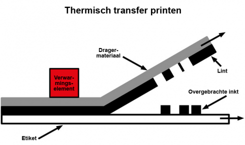 thermal transfer label printing schematic NL 490x290